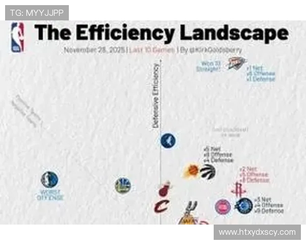 各队净效率与攻防效率分析雷霆防守效率领跑火箭进攻效率居首 各队净效率与攻防效率分析雷霆防守效率领跑火箭进攻效率居首
